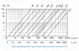 Шумоглушитель CSV 355