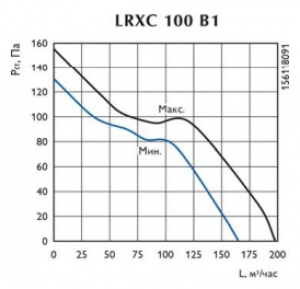Канальный вентилятор LRXC 100 B1