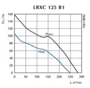 Канальный вентилятор LRXC 125 B1