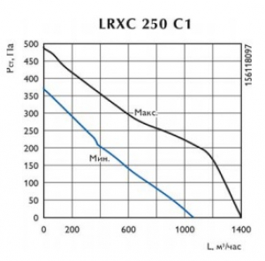 Канальный вентилятор LRXC 250 C1