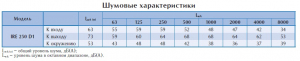 Вентилятор в изолированном корпусе IRE 250 D1 
