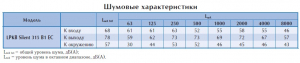 Канальный вентилятор LPKB Silent 315 B1 EC