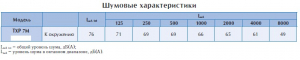 Крышный вентилятор TXP 7M