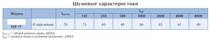 Крышный вентилятор TXP 7T