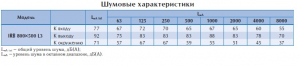 Вентилятор в изолированном корпусе IRB 800x500 L3