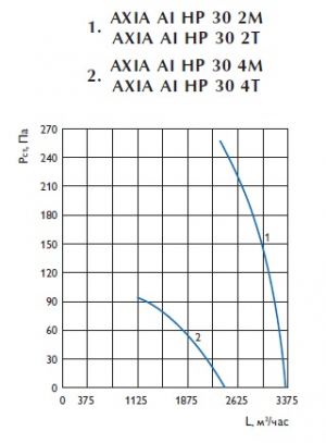 Осевой вентилятор AXIA AI HP 30 2M