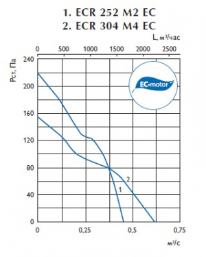 Осевой вентилятор ECR 304 M4 EC