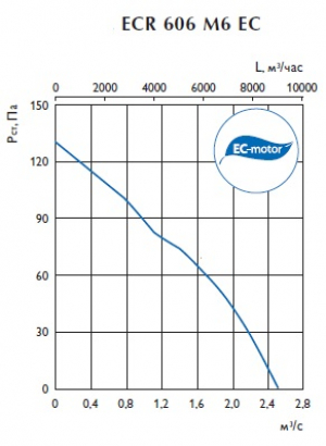 Осевой вентилятор ECR 606 M6 EC