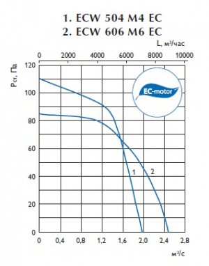Осевой вентилятор ECW 504 M4 EC