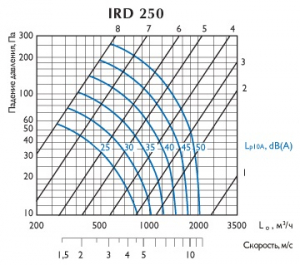 Ирисовый клапан IRD 250