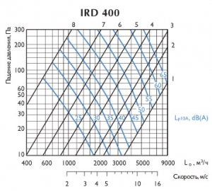 Ирисовый клапан IRD 400