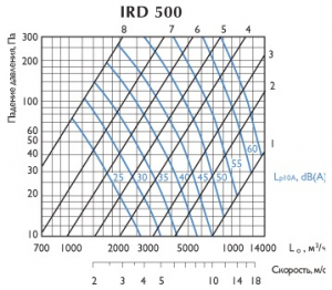 Ирисовый клапан IRD 500