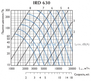 Ирисовый клапан IRD 630