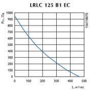 Канальный вентилятор LRLC 125 B1 EC