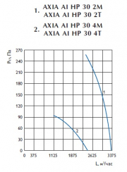 Осевой вентилятор AXIA AI HP 30 2M