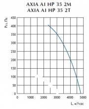 Осевой вентилятор AXIA AI HP 35 2M