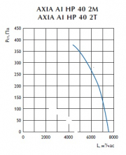 Осевой вентилятор AXIA AI HP 40 2M