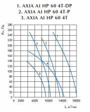 Осевой вентилятор AXIA AI HP 60 4T-DP