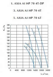 Осевой вентилятор AXIA AI HP 70 4T