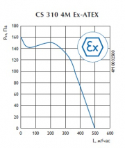 Центробежный взрывозащищенный вентилятор CS 310 4M Ex-ATEX