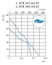 Осевой вентилятор ECR 252 M2 EC
