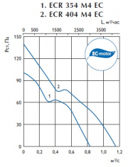 Осевой вентилятор ECR 404 M4 EC