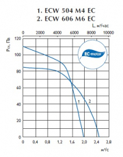Осевой вентилятор ECW 504 M4 EC