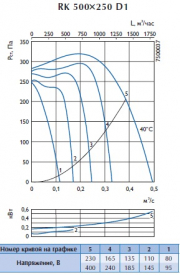 Канальный вентилятор RK 500x250 D1