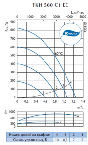Крышный вентилятор TKH 560 C1 EC