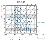 Ирисовый клапан IRD 250