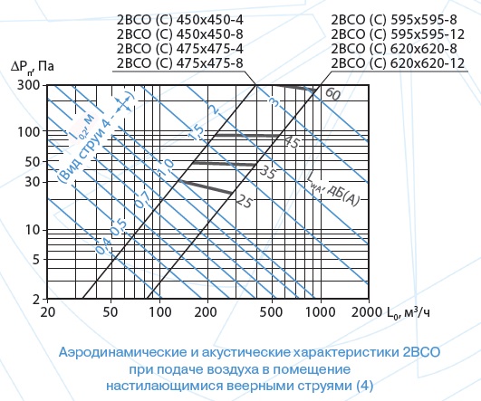 Aero 2VSO 3