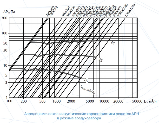 Aero ARN 2