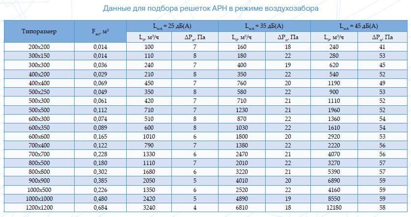 Podbor ARN 2