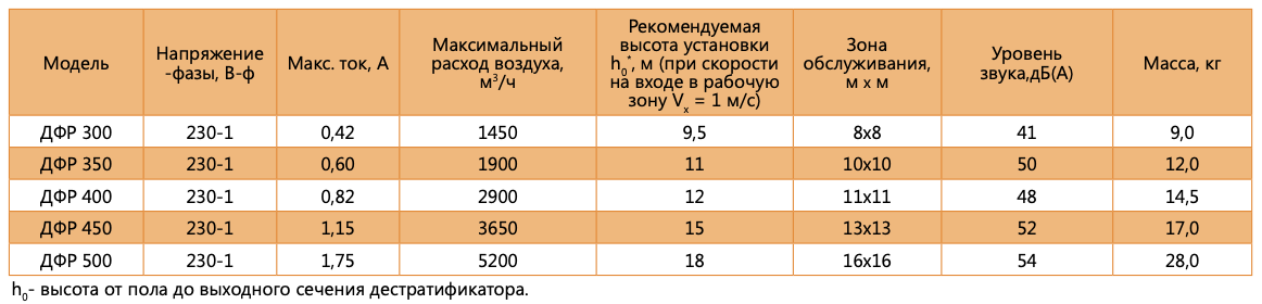 ДФВ3